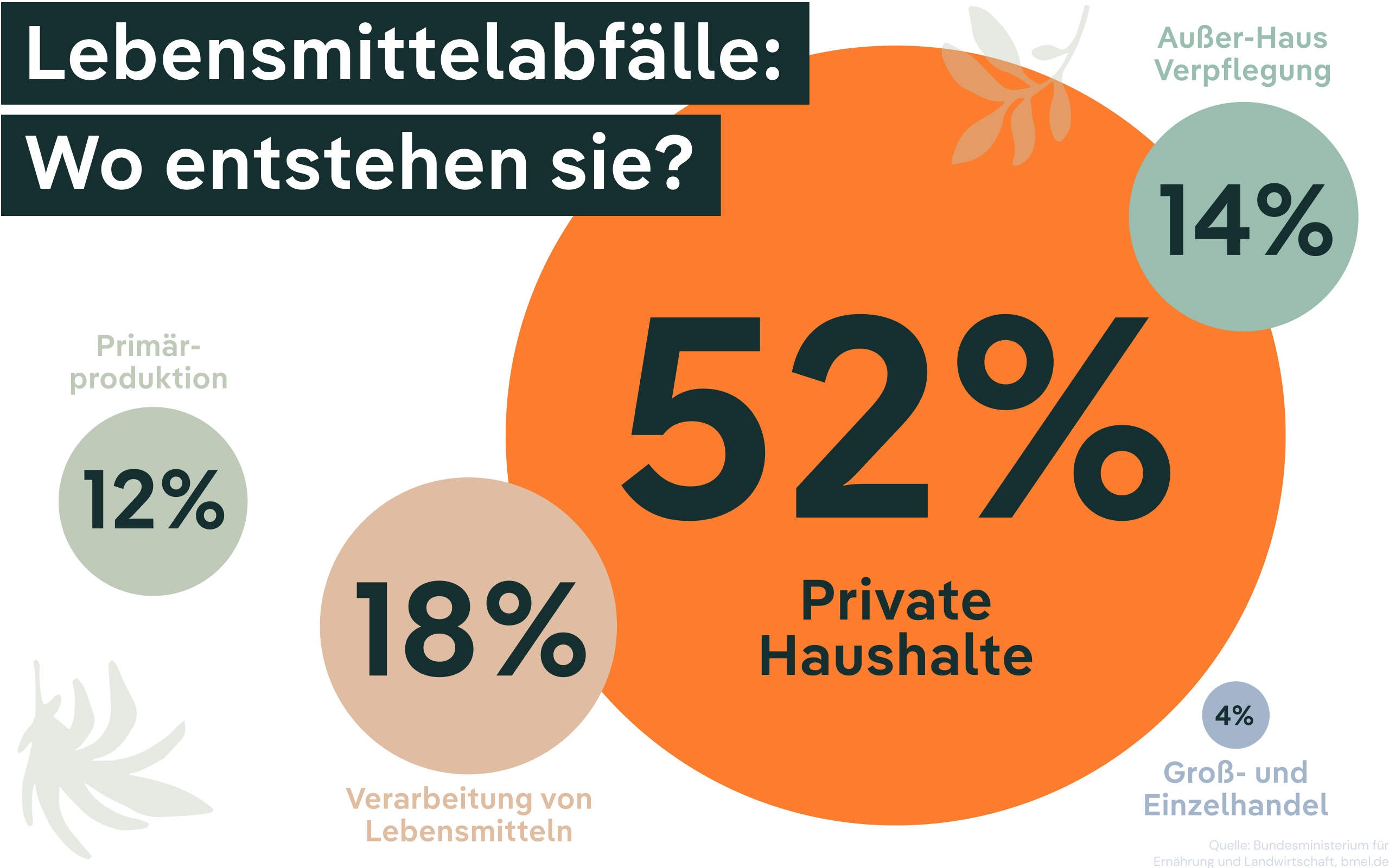 Food Waste Grafik